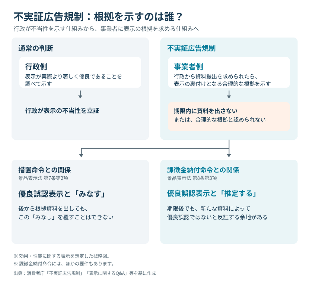 不実証広告規制の仕組みを示す図。通常は行政が表示の不当性を立証するが、不実証広告規制では事業者が表示の合理的な根拠を示す。期限内に資料を提出しない、または根拠が認められない場合、措置命令との関係では優良誤認表示と「みなされ」、課徴金納付命令との関係では「推定される」。推定の場合は、期限後の資料によって反証する余地がある。