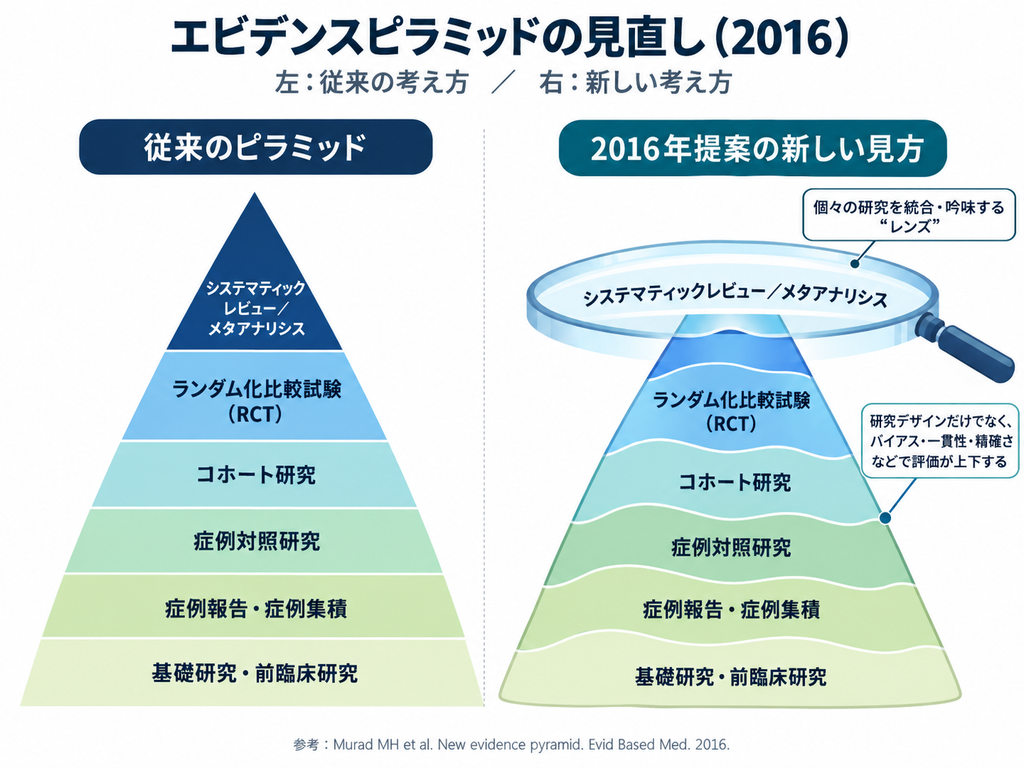 頂点をシステマティックレビューとするエビデンスピラミッドについて、2016年に見直しが提案されました。
左に従来、右に新規のピラミッドを表した図です。